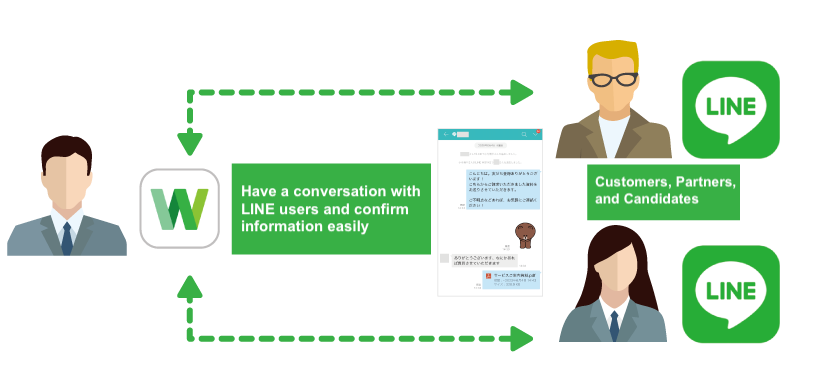 chat with LINE users on LINE WORKS