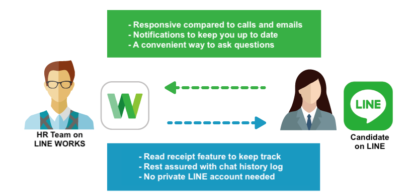 contact candidate and new hires on LINE WORKS